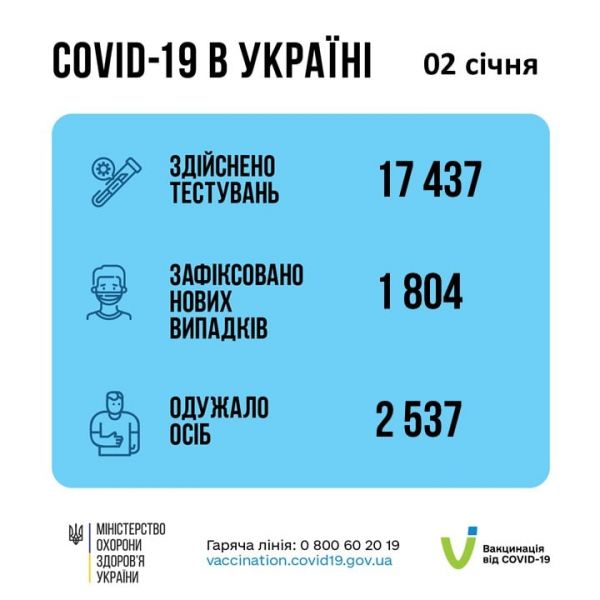 Ще 2 537 українців одужали від коронавірусу - статистика МОЗ