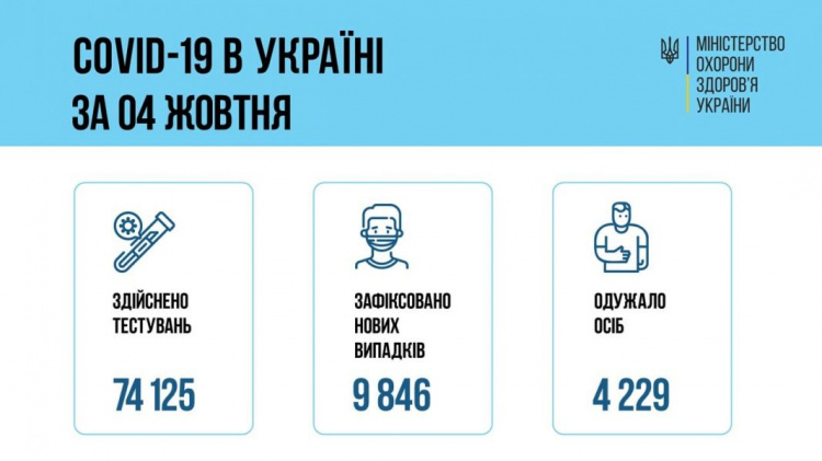 9 846 нових випадків інфікування коронавірусом зареєстрували в Україні минулої доби