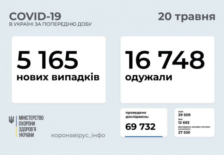 У Дніпропетровській області виявили найбільшу кількість хворих на COVID-19 минулої доби
