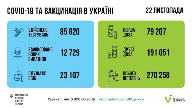 Більше 10 млн українців завершили імунізацію від COVID-19, захворіли ще більше 12 тисяч осіб