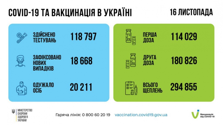 Більше 400 дітей отримали позитивні COVID-19 минулої доби в Україні