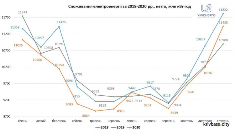 Минулого року українці спожили менше електроенергії, ніж зазвичай
