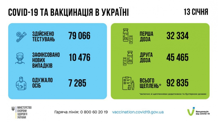 В Україні збільшилась добова кількість нововиявлених випадків інфікування COVID-19