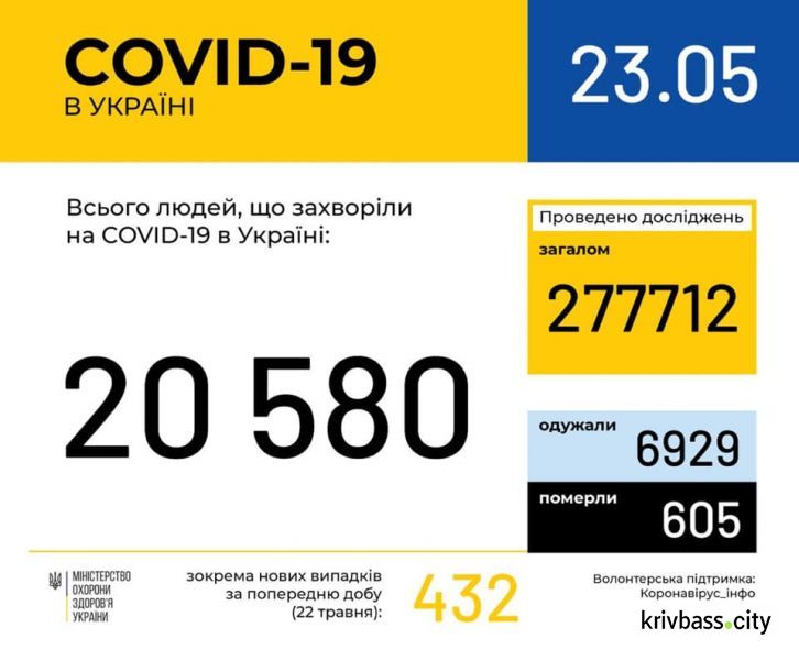 Майже 7000 осіб одужало від COVID-19 - МОЗ України