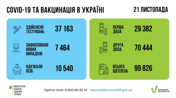 Кількість українців, які подолали COVID-19, збільшилась на 10 540 осіб