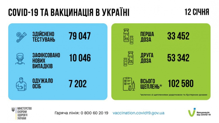 На Дніпропетровщині виявили більше 350 нових випадків інфікування COVID-19: добова статистика МОЗ