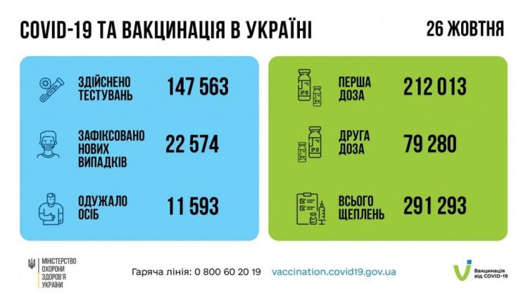 22 574 українцям підтвердили діагноз COVID-19 минулої доби