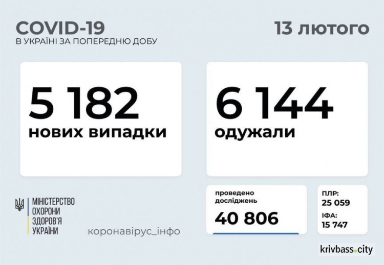 Понад 5 тисяч нових випадків Covid-19 виявлено в Україніза добу