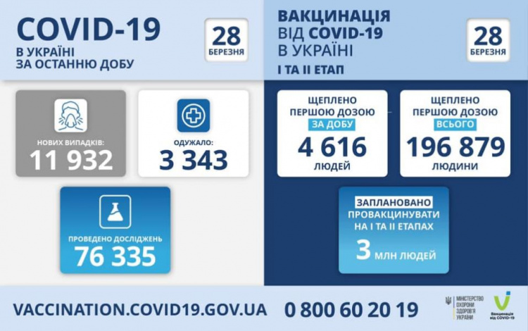 Дніпропетровщина - лідер за кількістю нових хворих на COVID-19, в Україні - 11 932 нових випадки