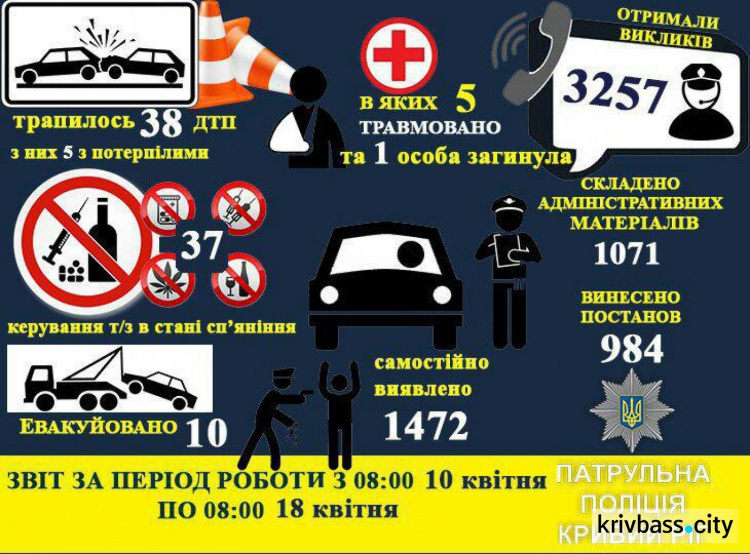 За неделю в Кривом Роге произошло 38 ДТП и патрульные выписали 984 штрафа (ИНФОГРАФИКА)