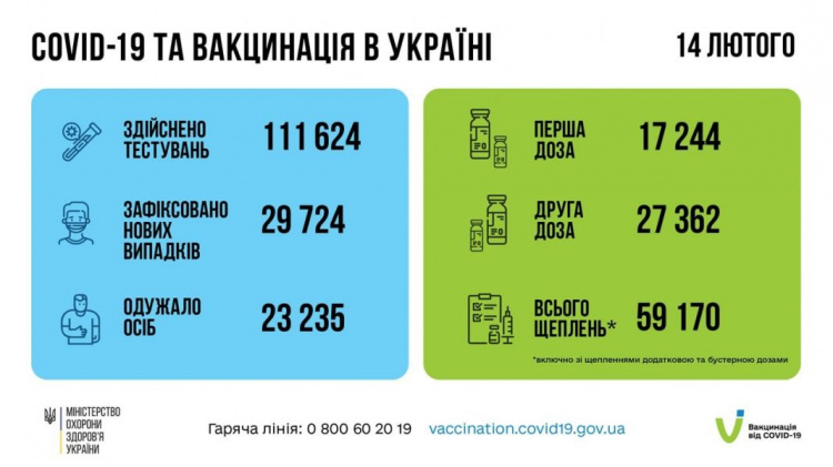 Кількість летальних випадків серед пацієнтів із COVID-19 перевищила 103 тисячі в Україні