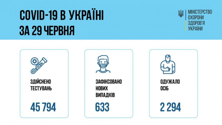 В Україні зареєстрували 633 нових випадки інфікування коронавірусом
