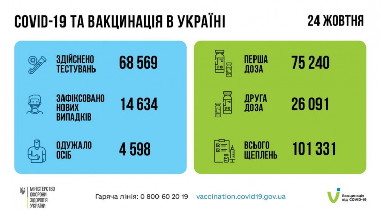 Статистика МОЗ: 95 % госпіталізованих із COVID-19 українців минулого тижня - невакциновані