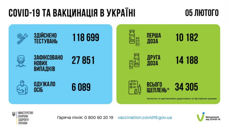 Ще 109 українців, які мали COVID-19, померли - оновлені дані МОЗ