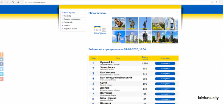 «Кривий Ріг – моє місто». За результатами онлайн-голосування за найкраще місто України, ми, поки, перші