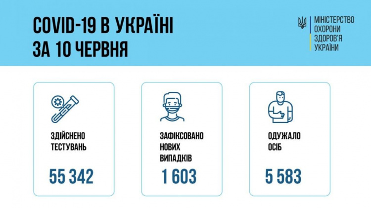 Ще 1 603 українців інфікувались коронавірусом - статистика МОЗ