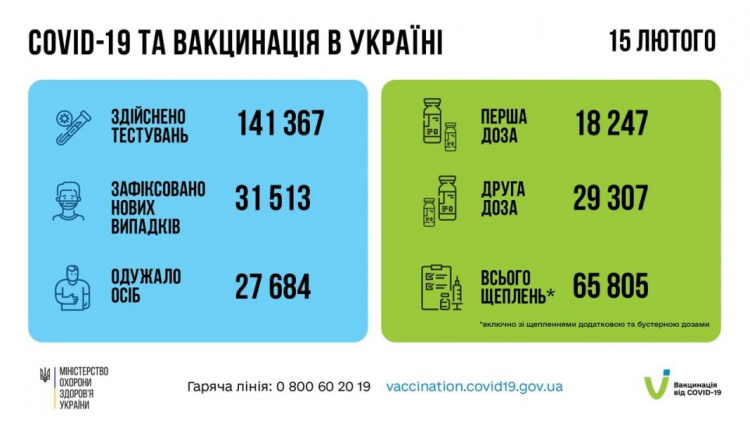 Минулої доби в Україні госпіталізували 3 640 пацієнтів із COVID-19