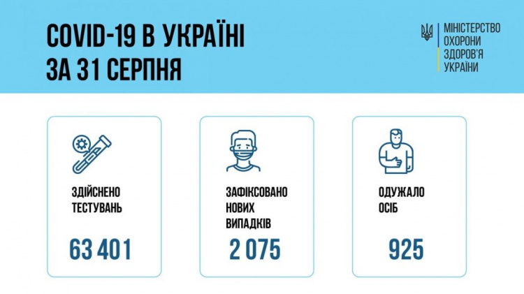 Минулої доби в Україні виявили 2 075 нових випадків інфікування COVID-19