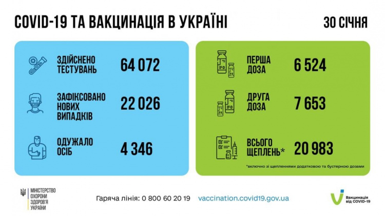 Від початку епідемії COVID-19 інфікувались більше 4 млн українців
