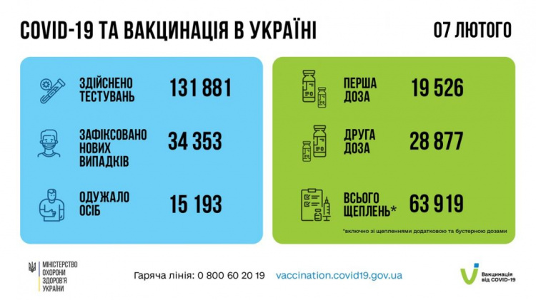 Більше 34 тисяч українців інфікувались COVID-19 - оновлені дані МОЗ