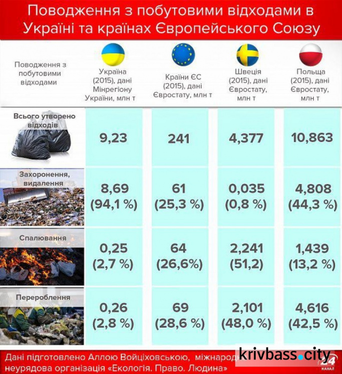 С 2018 года жители Кривого Рога будут сортировать весь мусор (ФОТО)