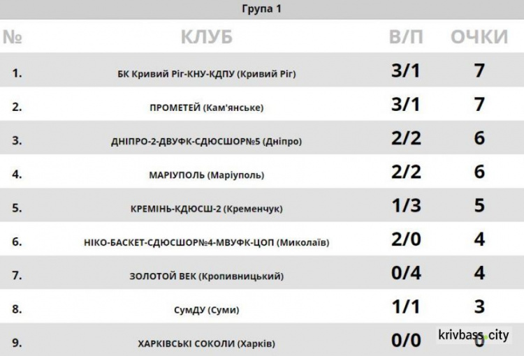 БК «Кривой Рог – КНУ – КГПУ» дважды переиграл соперников из Кременчуга на выезде