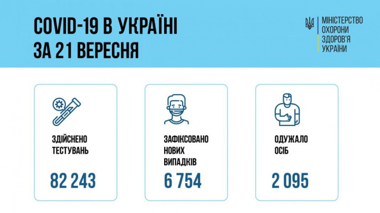 Дніпропетровщина - у лідерах за кількістю нових випадків інфікування COVID-19
