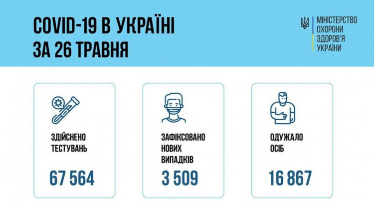 Коронавірусну хворобу вже подолали більше двох мільйонів українців