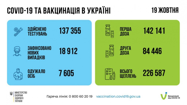 Майже 19 000 українців інфікувались коронавірусом - дані МОЗ