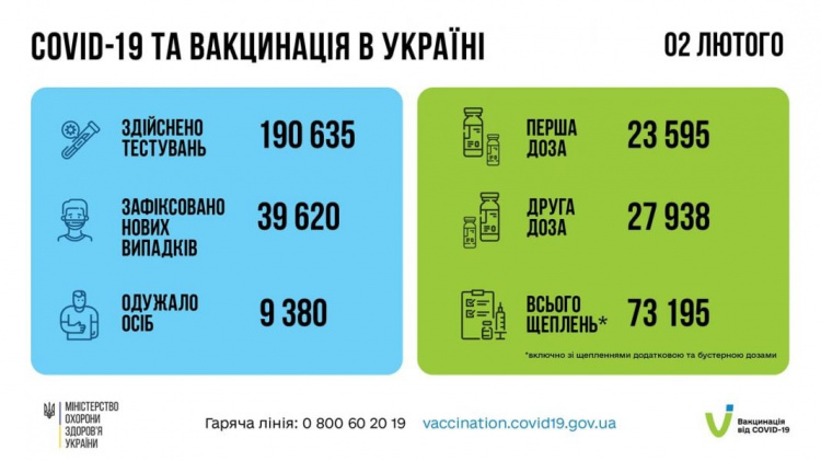 Ще майже 40 000 українців інфікувалися коронавірусом - добова статистика МОЗ