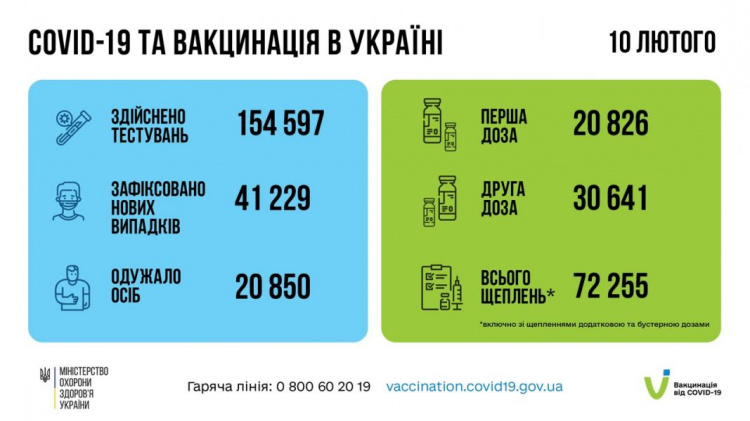 1 247 медпрацівників України отримали позитивні результати COVID-тестів минулої доби