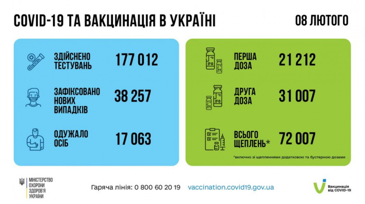 На Дніпропетровщині виявили більше 2 000 нових випадків інфікування COVID-19 - дані МОЗ