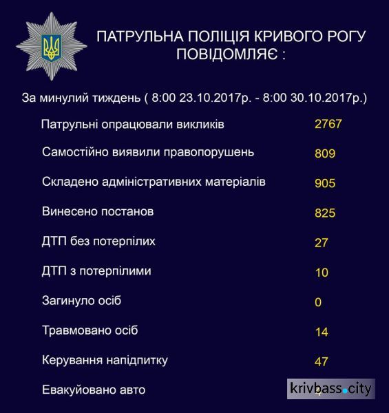 Патрульная полиция Кривого Рога за прошедшую неделю выявила 47 водителей "под шафе" (ИНФОГРАФИКА)