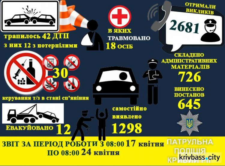 За неделю в Кривом Роге произошло 30 ДТП и патрульные выписали 645 штрафов (ИНФОГРАФИКА)