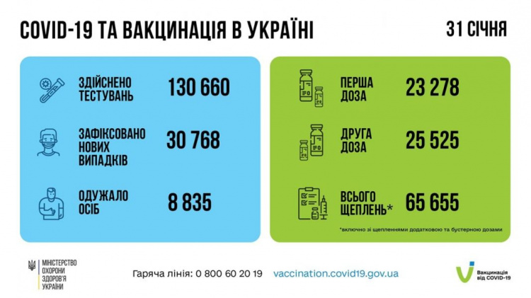 В Україні знову виявили більше 30 000 нових випадків інфікування COVID-19