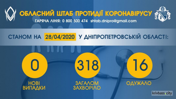 На Дніпропетровщині від коронавірусу одужали 16 людей, у Кривому Розі - 5