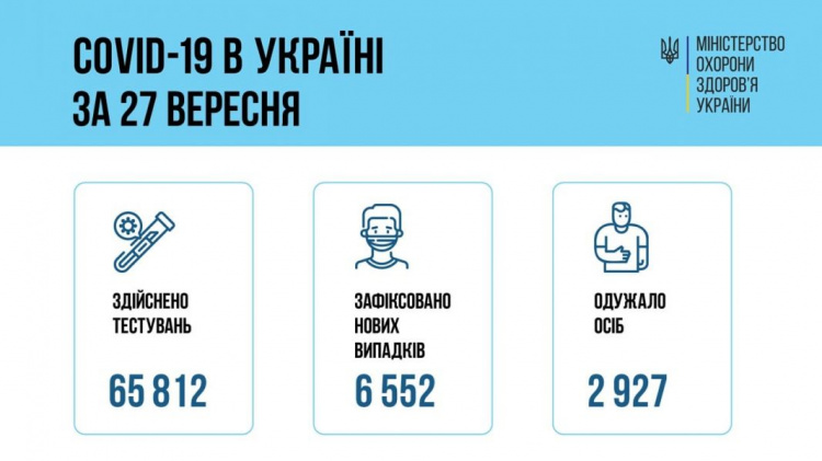 Другу добу поспіль на Дніпропетровщині фіксують найбільшу кількість хворих на COVID