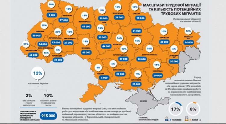 Более 9 тысяч заробитчан из Украины стали жертвами торговли людьми за последние три года, - Gfk Ukraine