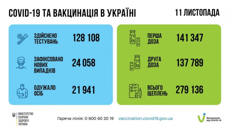 Дніпропетровська область знову у лідерах за кількістю нововиявлених випадків COVID-19