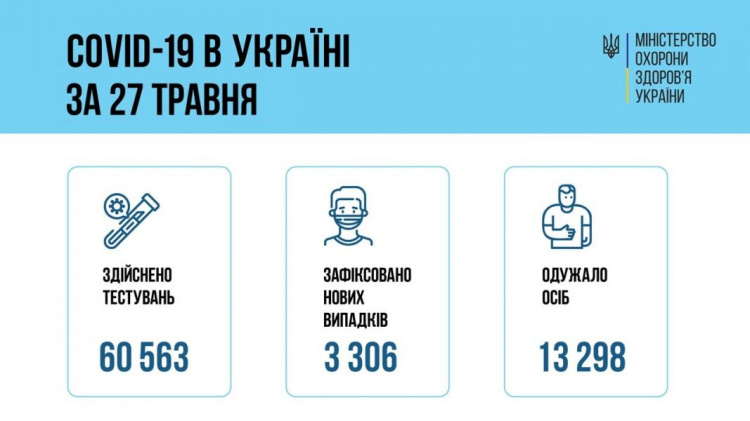 На Дніпропетровщині виявили максимальну кількість нових інфікованих COVID-19 серед регіонів