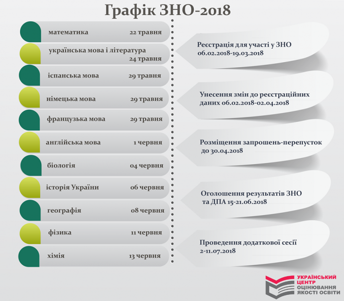 Криворожским 11-ти классникам на заметку: появился график ВНО-2018