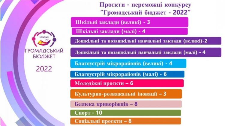 У Кривому Розі оголосили переможців “Громадського бюджету-2022”
