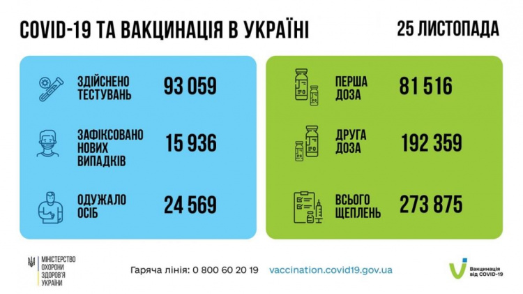 В Україні померли більше 84 тисяч громадян, які мали COVID-19
