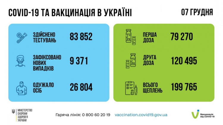 Майже 200 тисяч українців щепилися проти COVID-19 минулої доби