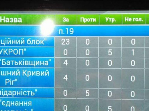 Депутаты Кривого Рога отдали "Криворожгазу" газотранспортную систему бесплатно (ФОТО)