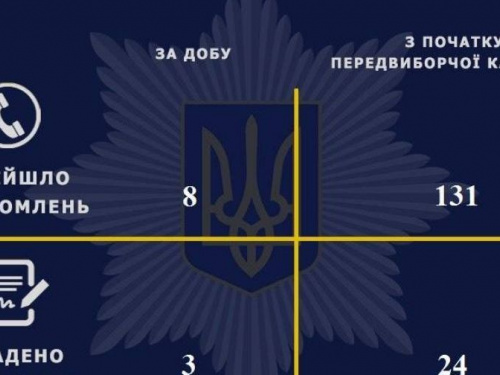 Полиция Кривого Рога составила три протокола за нарушения, связанные с выборами