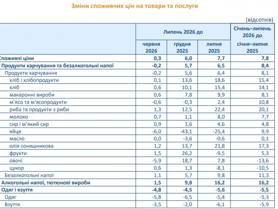 Ціни в Україні пішли вгору: що подорожчало найбільше на початок серпня 2026