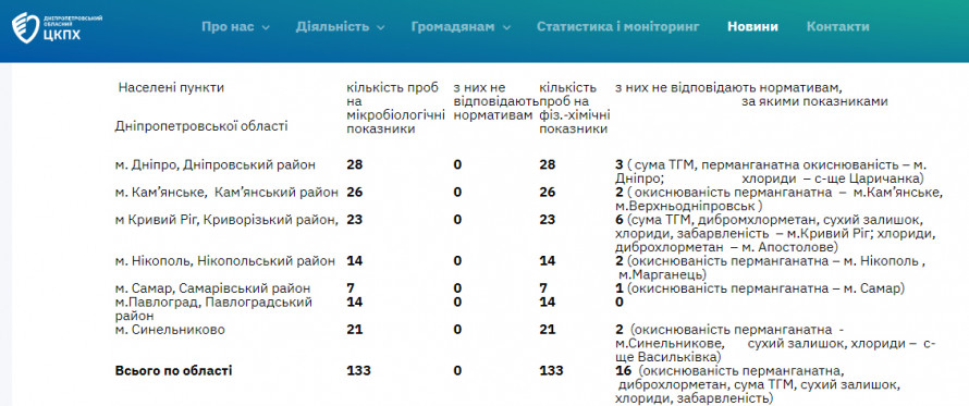 Якість питної води на Криворіжжі: результати останніх лабораторних досліджень