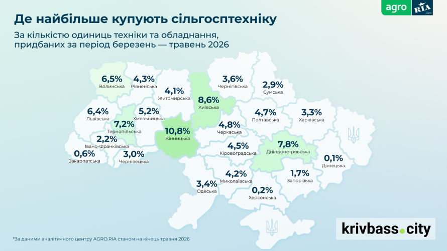 Трактори, комбайни та мінітрактори: що найчастіше шукали фермери Дніпропетровщини навесні