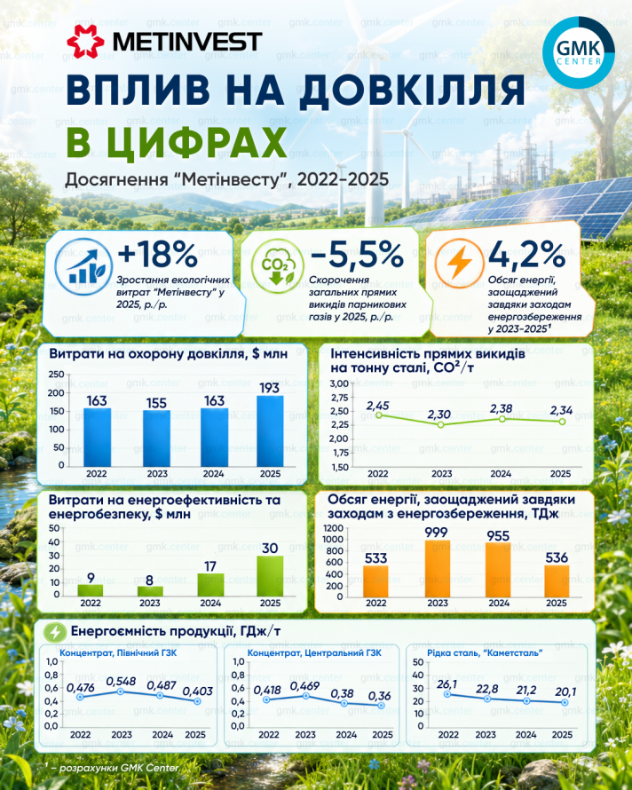 «Метінвест» збільшив екологічні витрати на 18% у 2025 році — GMK Center